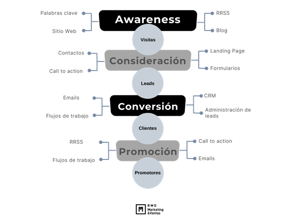 Funnel de potenciales clientes